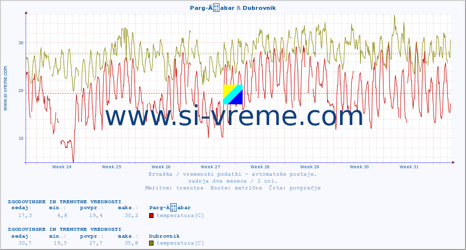 POVPREČJE :: Parg-Äabar & Dubrovnik :: temperatura | vlaga | hitrost vetra | tlak :: zadnja dva meseca / 2 uri.