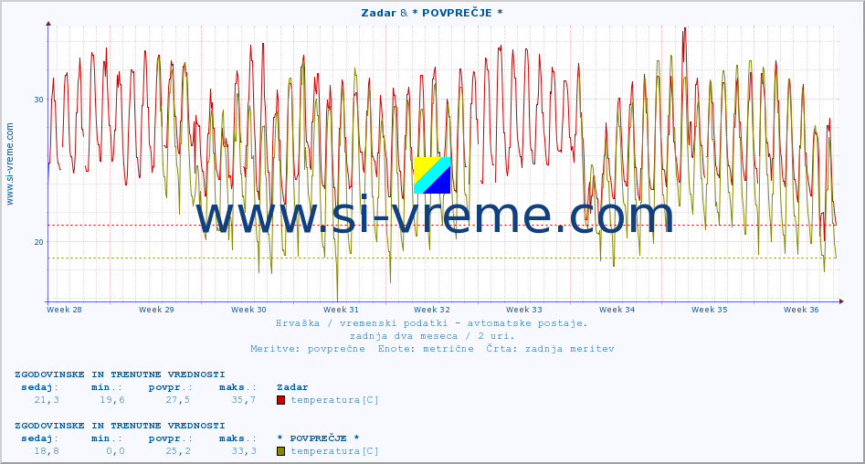 POVPREČJE :: Zadar & * POVPREČJE * :: temperatura | vlaga | hitrost vetra | tlak :: zadnja dva meseca / 2 uri.