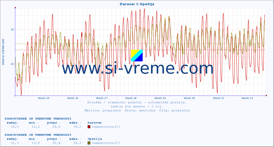 POVPREČJE :: Daruvar & Opatija :: temperatura | vlaga | hitrost vetra | tlak :: zadnja dva meseca / 2 uri.