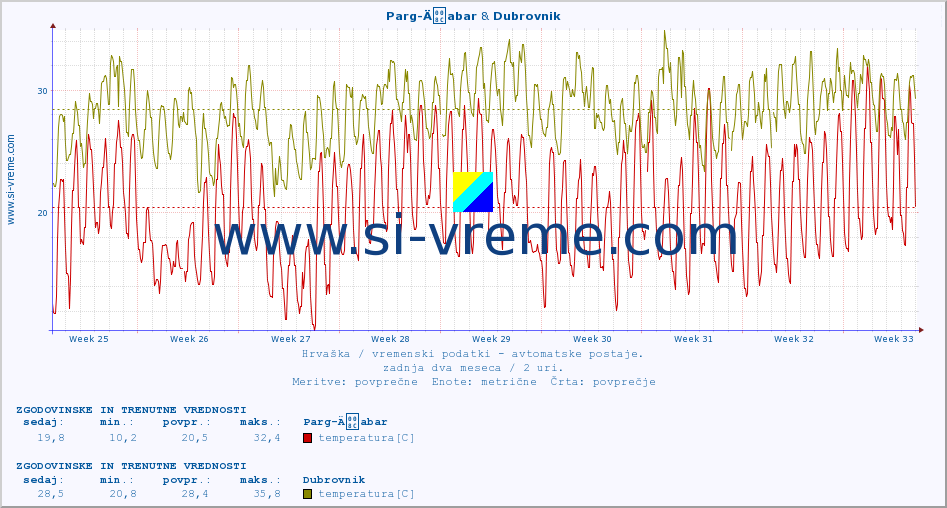 POVPREČJE :: Parg-Äabar & Dubrovnik :: temperatura | vlaga | hitrost vetra | tlak :: zadnja dva meseca / 2 uri.