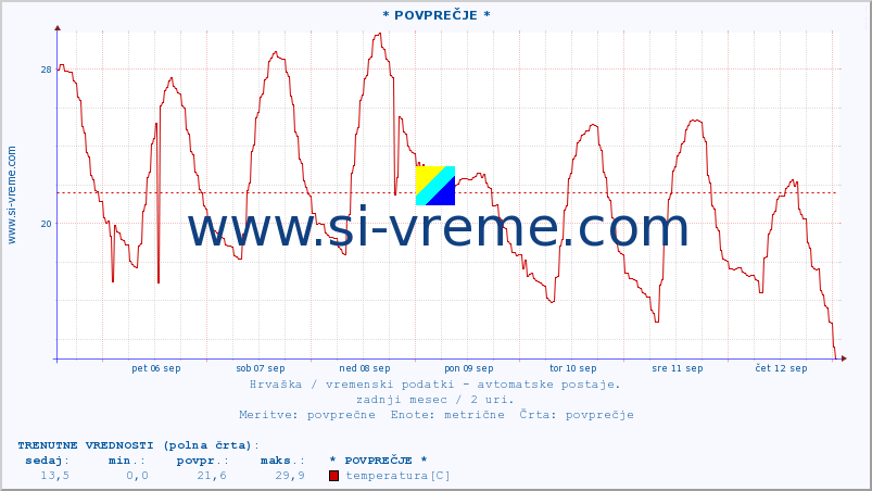 POVPREČJE :: * POVPREČJE * :: temperatura | vlaga | hitrost vetra | tlak :: zadnji mesec / 2 uri.