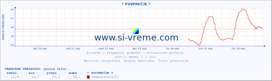 POVPREČJE :: * POVPREČJE * :: temperatura | vlaga | hitrost vetra | tlak :: zadnji mesec / 2 uri.