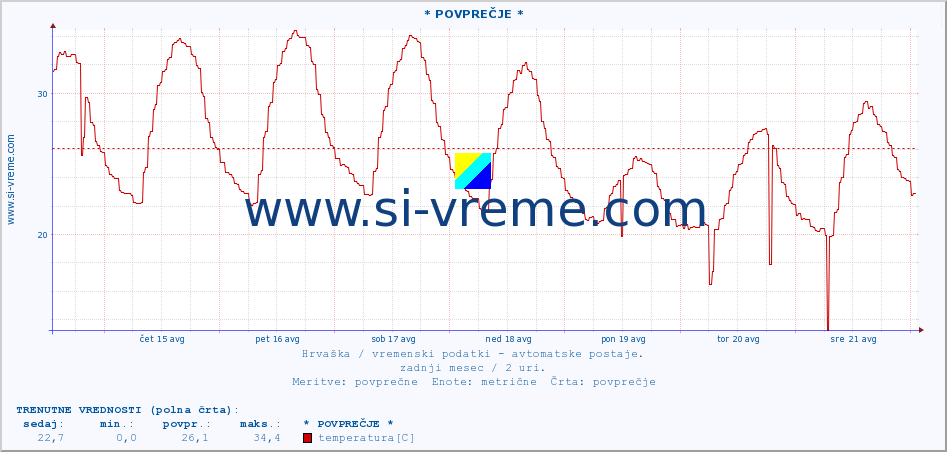 POVPREČJE :: * POVPREČJE * :: temperatura | vlaga | hitrost vetra | tlak :: zadnji mesec / 2 uri.