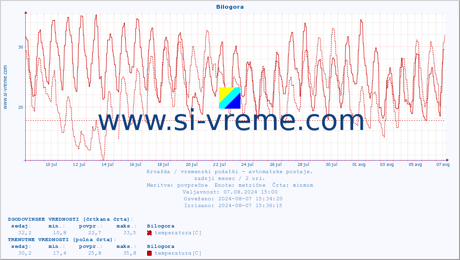 POVPREČJE :: Bilogora :: temperatura | vlaga | hitrost vetra | tlak :: zadnji mesec / 2 uri.