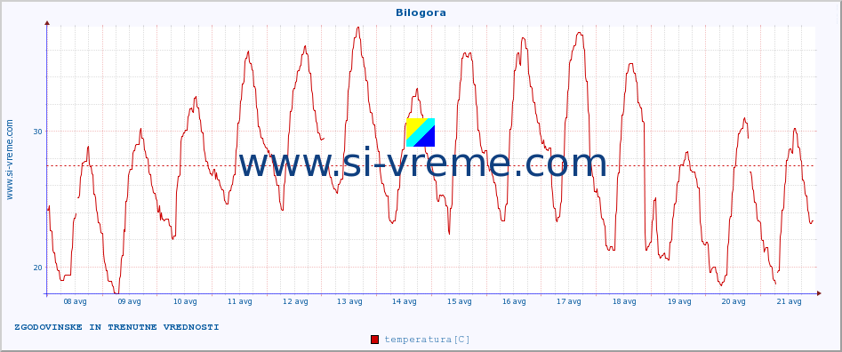 POVPREČJE :: Bilogora :: temperatura | vlaga | hitrost vetra | tlak :: zadnja dva tedna / 30 minut.