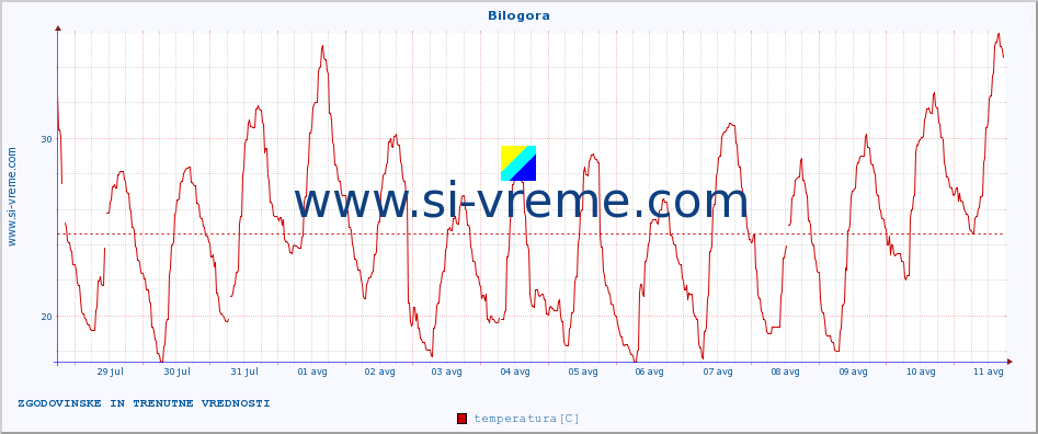 POVPREČJE :: Bilogora :: temperatura | vlaga | hitrost vetra | tlak :: zadnja dva tedna / 30 minut.