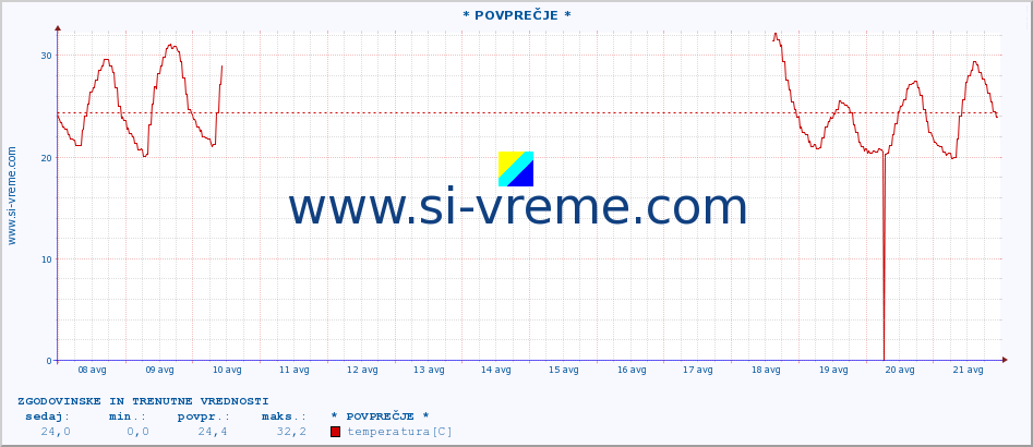 POVPREČJE :: * POVPREČJE * :: temperatura | vlaga | hitrost vetra | tlak :: zadnja dva tedna / 30 minut.