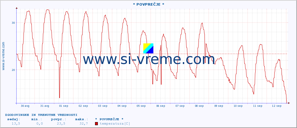 POVPREČJE :: * POVPREČJE * :: temperatura | vlaga | hitrost vetra | tlak :: zadnja dva tedna / 30 minut.