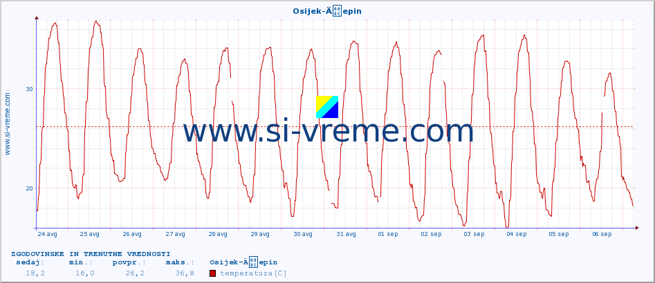 POVPREČJE :: Osijek-Äepin :: temperatura | vlaga | hitrost vetra | tlak :: zadnja dva tedna / 30 minut.