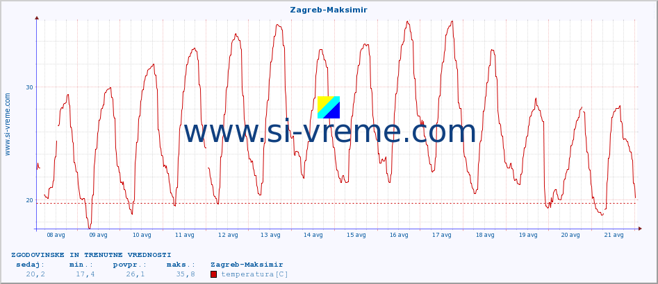 POVPREČJE :: Zagreb-Maksimir :: temperatura | vlaga | hitrost vetra | tlak :: zadnja dva tedna / 30 minut.