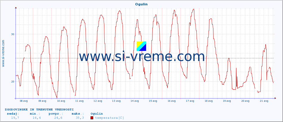 POVPREČJE :: Ogulin :: temperatura | vlaga | hitrost vetra | tlak :: zadnja dva tedna / 30 minut.