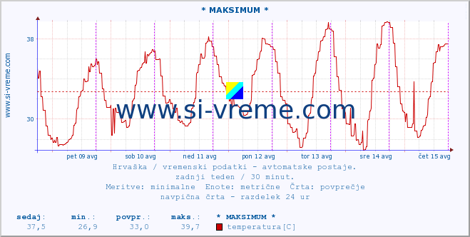 POVPREČJE :: * MAKSIMUM * :: temperatura | vlaga | hitrost vetra | tlak :: zadnji teden / 30 minut.