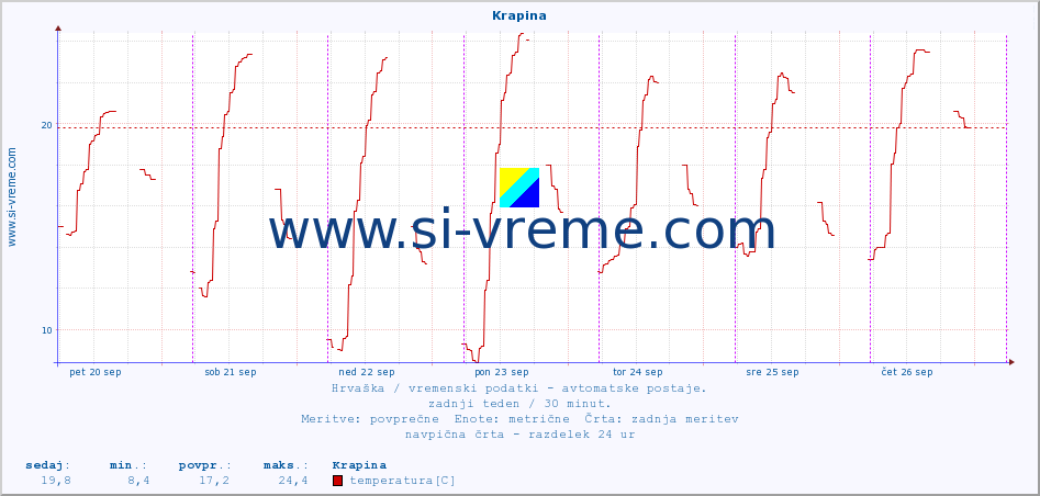 POVPREČJE :: Krapina :: temperatura | vlaga | hitrost vetra | tlak :: zadnji teden / 30 minut.