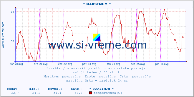 POVPREČJE :: * MAKSIMUM * :: temperatura | vlaga | hitrost vetra | tlak :: zadnji teden / 30 minut.