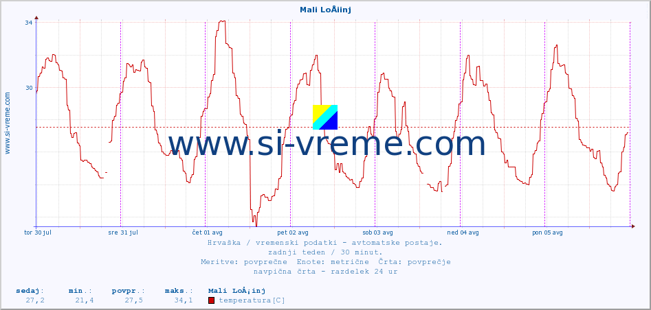 POVPREČJE :: Mali LoÅ¡inj :: temperatura | vlaga | hitrost vetra | tlak :: zadnji teden / 30 minut.