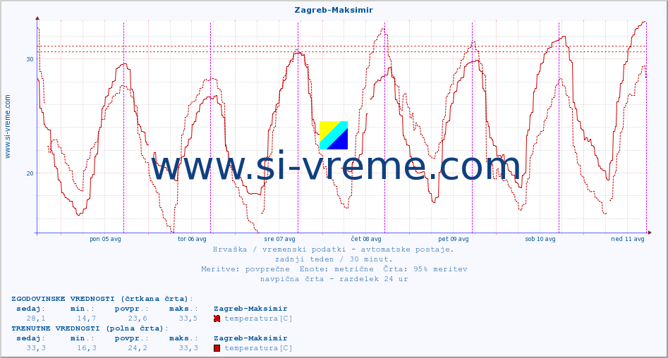 POVPREČJE :: Zagreb-Maksimir :: temperatura | vlaga | hitrost vetra | tlak :: zadnji teden / 30 minut.
