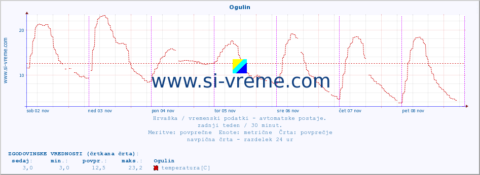 POVPREČJE :: Ogulin :: temperatura | vlaga | hitrost vetra | tlak :: zadnji teden / 30 minut.