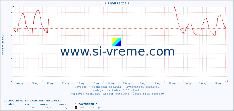 POVPREČJE :: * POVPREČJE * :: temperatura | vlaga | hitrost vetra | tlak :: zadnja dva tedna / 30 minut.