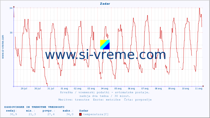 POVPREČJE :: Zadar :: temperatura | vlaga | hitrost vetra | tlak :: zadnja dva tedna / 30 minut.