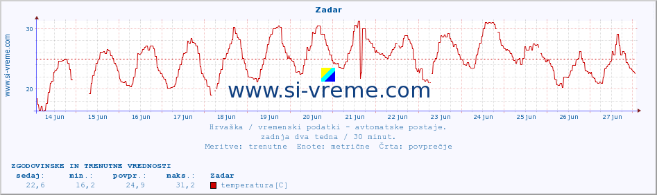 POVPREČJE :: Zadar :: temperatura | vlaga | hitrost vetra | tlak :: zadnja dva tedna / 30 minut.