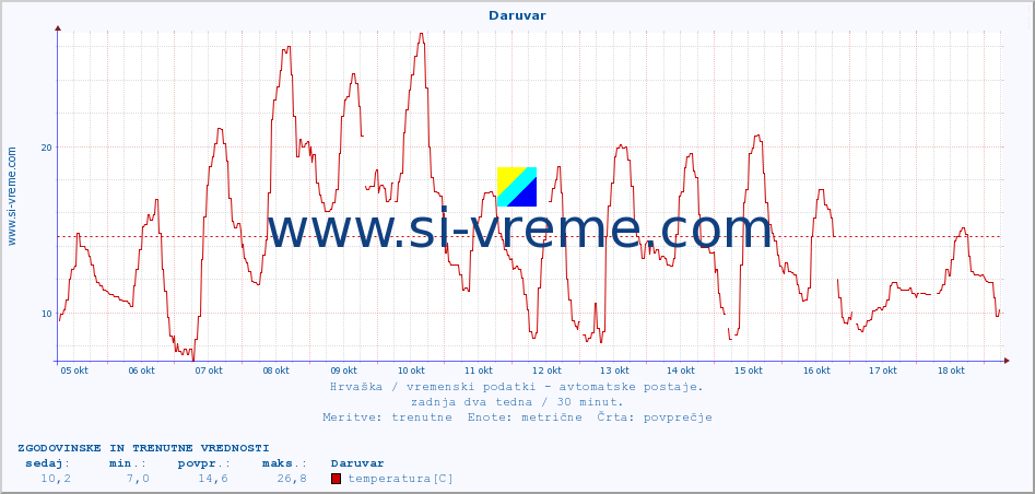 POVPREČJE :: Daruvar :: temperatura | vlaga | hitrost vetra | tlak :: zadnja dva tedna / 30 minut.