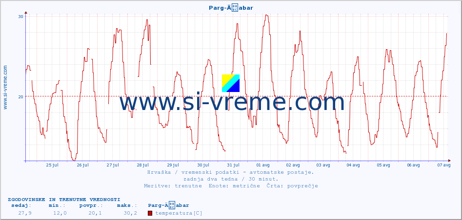 POVPREČJE :: Parg-Äabar :: temperatura | vlaga | hitrost vetra | tlak :: zadnja dva tedna / 30 minut.