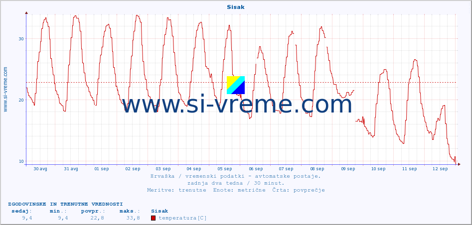 POVPREČJE :: Sisak :: temperatura | vlaga | hitrost vetra | tlak :: zadnja dva tedna / 30 minut.