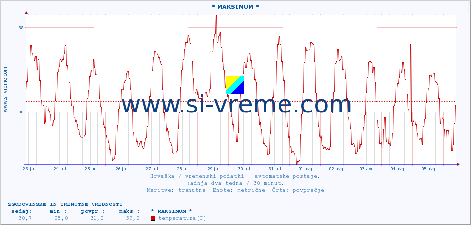 POVPREČJE :: * MAKSIMUM * :: temperatura | vlaga | hitrost vetra | tlak :: zadnja dva tedna / 30 minut.