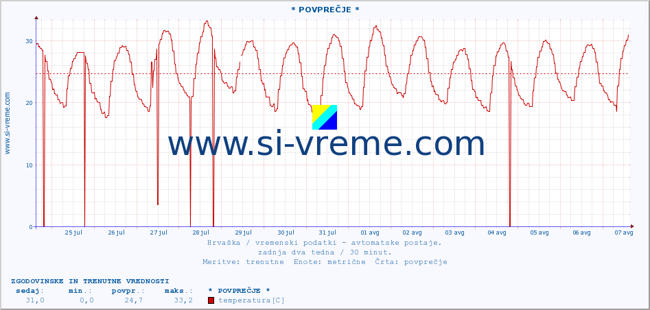 POVPREČJE :: * POVPREČJE * :: temperatura | vlaga | hitrost vetra | tlak :: zadnja dva tedna / 30 minut.