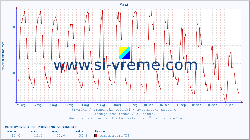 POVPREČJE :: Pazin :: temperatura | vlaga | hitrost vetra | tlak :: zadnja dva tedna / 30 minut.