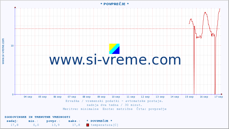 POVPREČJE :: * POVPREČJE * :: temperatura | vlaga | hitrost vetra | tlak :: zadnja dva tedna / 30 minut.