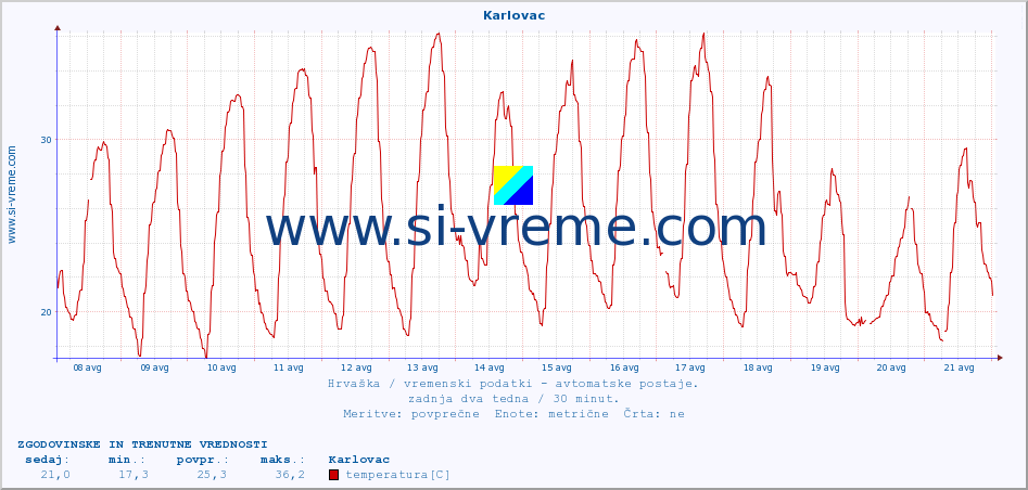 POVPREČJE :: Karlovac :: temperatura | vlaga | hitrost vetra | tlak :: zadnja dva tedna / 30 minut.