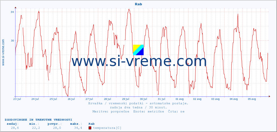 POVPREČJE :: Rab :: temperatura | vlaga | hitrost vetra | tlak :: zadnja dva tedna / 30 minut.