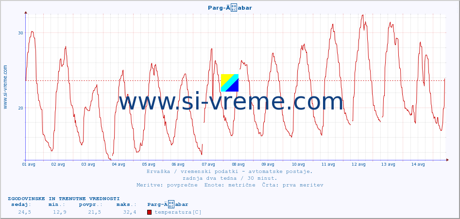 POVPREČJE :: Parg-Äabar :: temperatura | vlaga | hitrost vetra | tlak :: zadnja dva tedna / 30 minut.