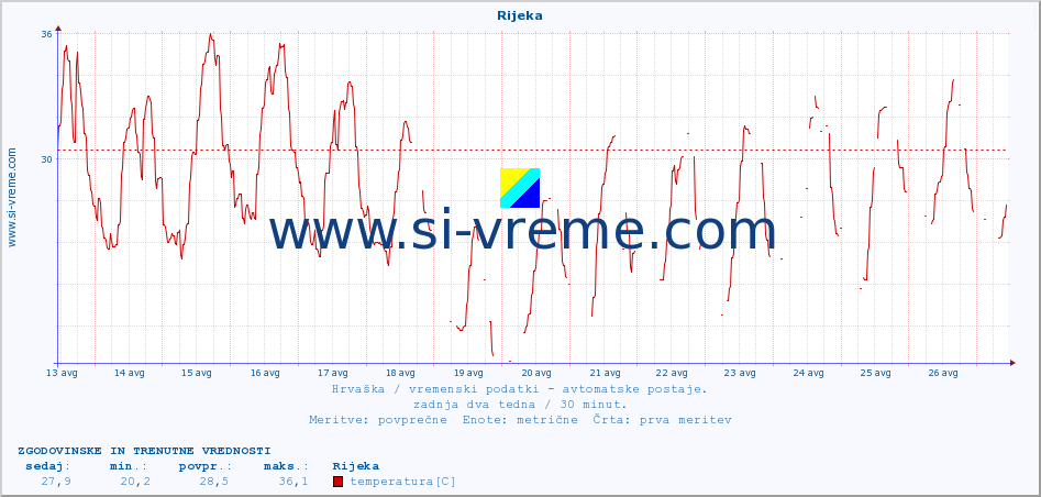 POVPREČJE :: Rijeka :: temperatura | vlaga | hitrost vetra | tlak :: zadnja dva tedna / 30 minut.