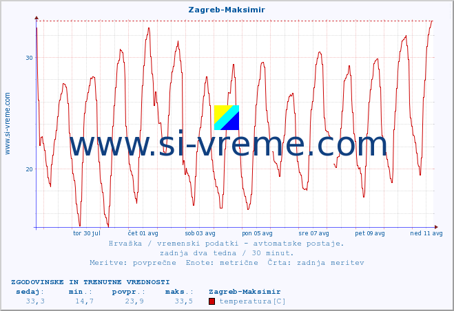 POVPREČJE :: Zagreb-Maksimir :: temperatura | vlaga | hitrost vetra | tlak :: zadnja dva tedna / 30 minut.