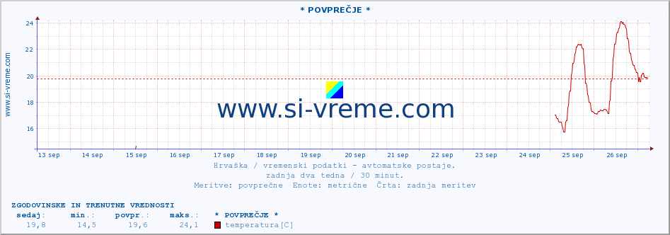 POVPREČJE :: * POVPREČJE * :: temperatura | vlaga | hitrost vetra | tlak :: zadnja dva tedna / 30 minut.