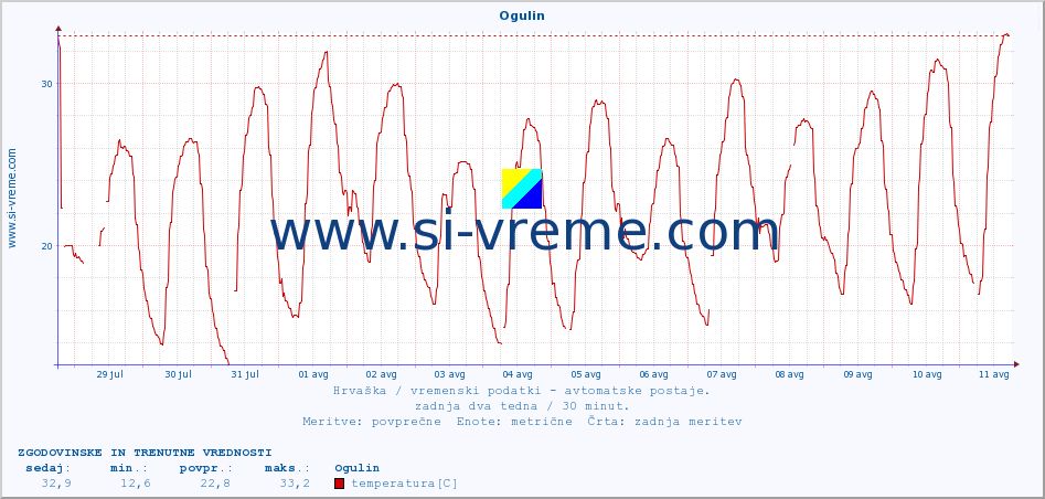 POVPREČJE :: Ogulin :: temperatura | vlaga | hitrost vetra | tlak :: zadnja dva tedna / 30 minut.