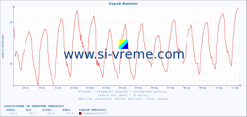 POVPREČJE :: Zagreb-Maksimir :: temperatura | vlaga | hitrost vetra | tlak :: zadnja dva tedna / 30 minut.