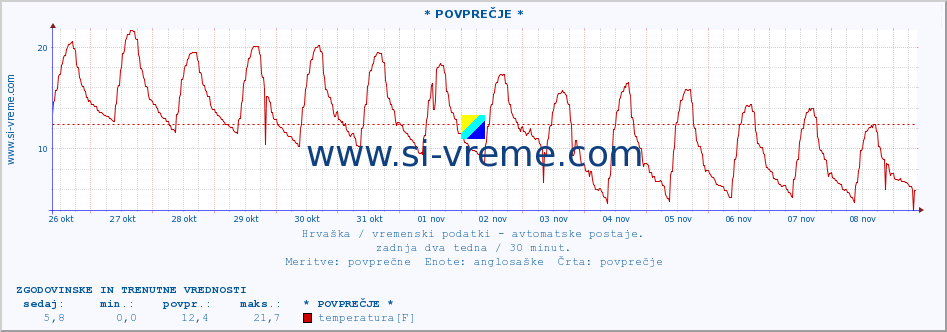 POVPREČJE :: * POVPREČJE * :: temperatura | vlaga | hitrost vetra | tlak :: zadnja dva tedna / 30 minut.