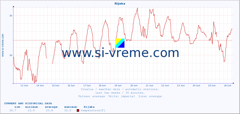  :: Rijeka :: temperature | humidity | wind speed | air pressure :: last two weeks / 30 minutes.