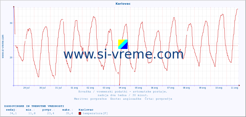 POVPREČJE :: Karlovac :: temperatura | vlaga | hitrost vetra | tlak :: zadnja dva tedna / 30 minut.