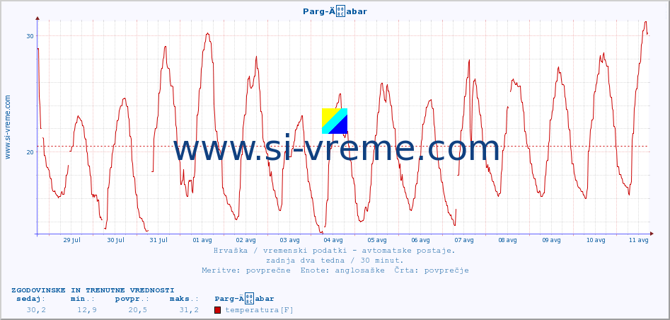 POVPREČJE :: Parg-Äabar :: temperatura | vlaga | hitrost vetra | tlak :: zadnja dva tedna / 30 minut.