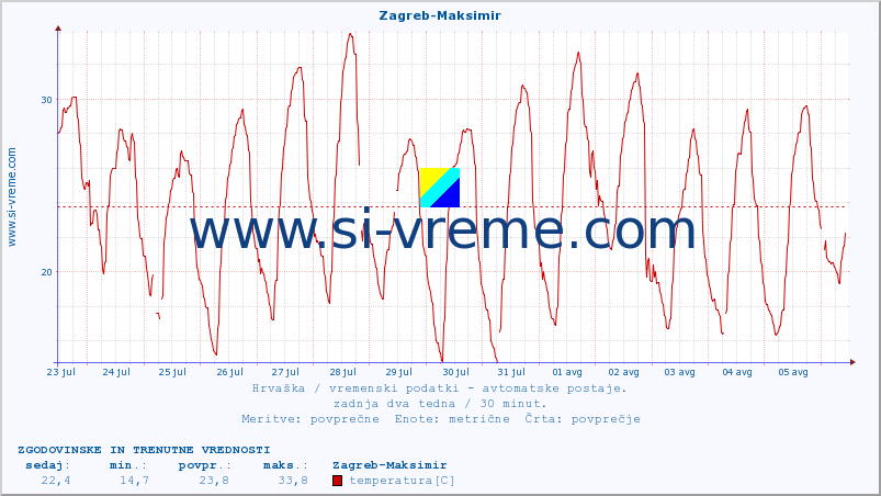 POVPREČJE :: Zagreb-Maksimir :: temperatura | vlaga | hitrost vetra | tlak :: zadnja dva tedna / 30 minut.