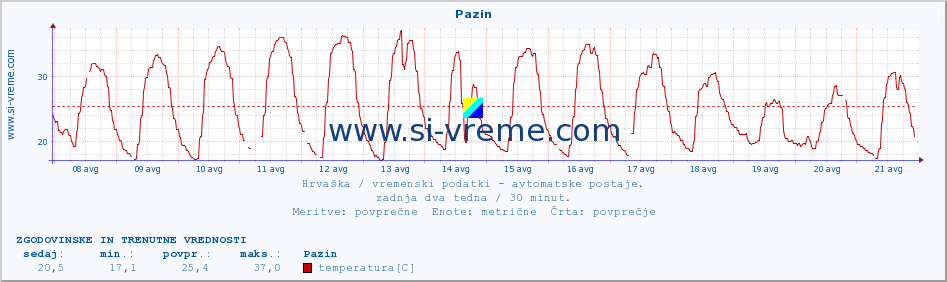 POVPREČJE :: Pazin :: temperatura | vlaga | hitrost vetra | tlak :: zadnja dva tedna / 30 minut.