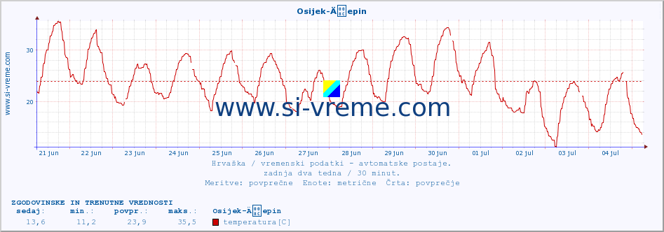 POVPREČJE :: Osijek-Äepin :: temperatura | vlaga | hitrost vetra | tlak :: zadnja dva tedna / 30 minut.