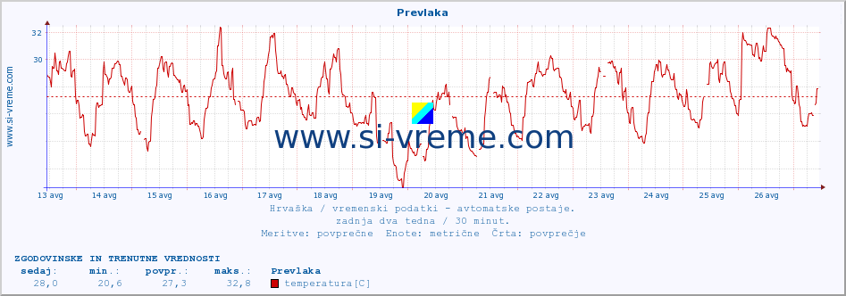 POVPREČJE :: Prevlaka :: temperatura | vlaga | hitrost vetra | tlak :: zadnja dva tedna / 30 minut.