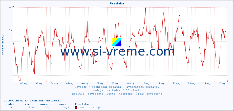 POVPREČJE :: Prevlaka :: temperatura | vlaga | hitrost vetra | tlak :: zadnja dva tedna / 30 minut.