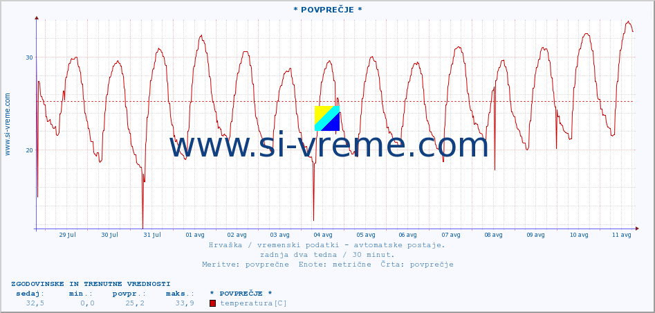 POVPREČJE :: * POVPREČJE * :: temperatura | vlaga | hitrost vetra | tlak :: zadnja dva tedna / 30 minut.