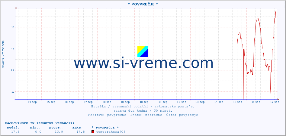 POVPREČJE :: * POVPREČJE * :: temperatura | vlaga | hitrost vetra | tlak :: zadnja dva tedna / 30 minut.